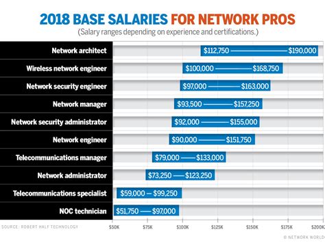 senior network engineer salary|highest paid network engineer.